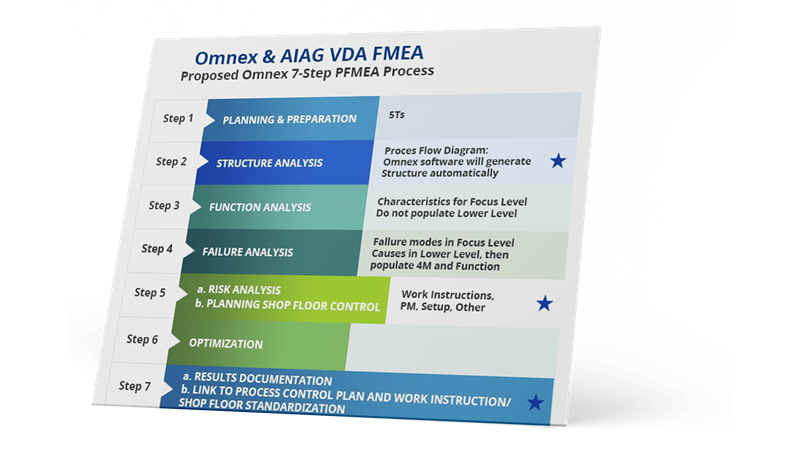 PFMEA流程